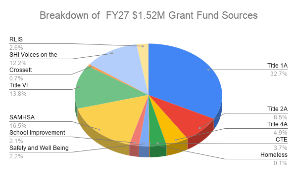 pie chart showing current grant funding by source